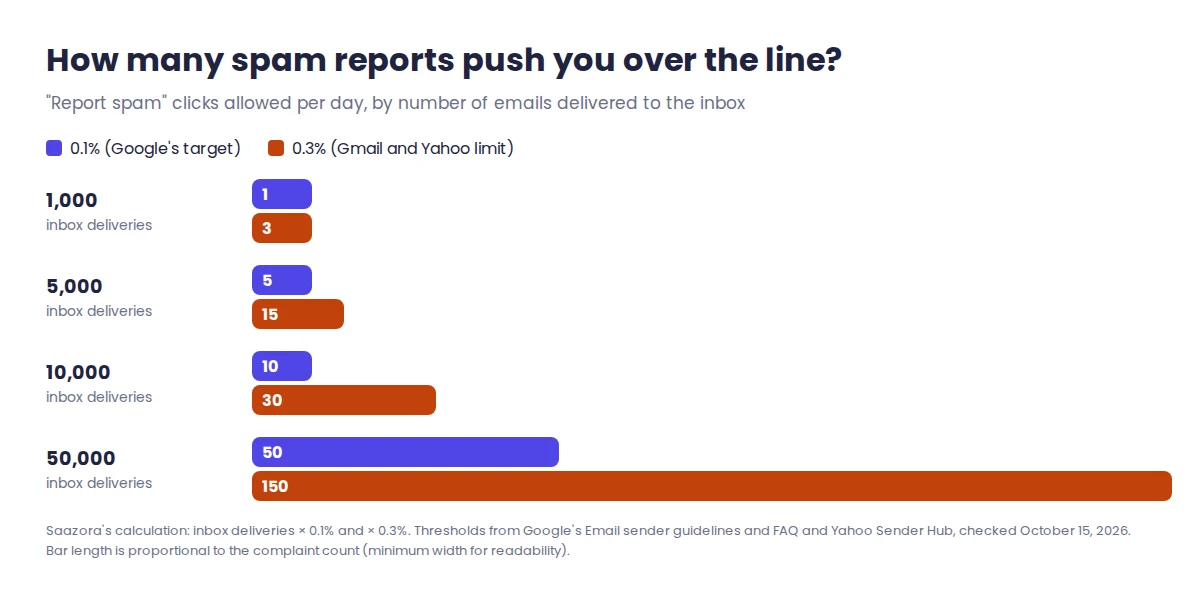 Spam complaints allowed per day at Gmail's 0.1% target and 0.3% limit for 1,000, 5,000, 10,000 and 50,000 inbox deliveries