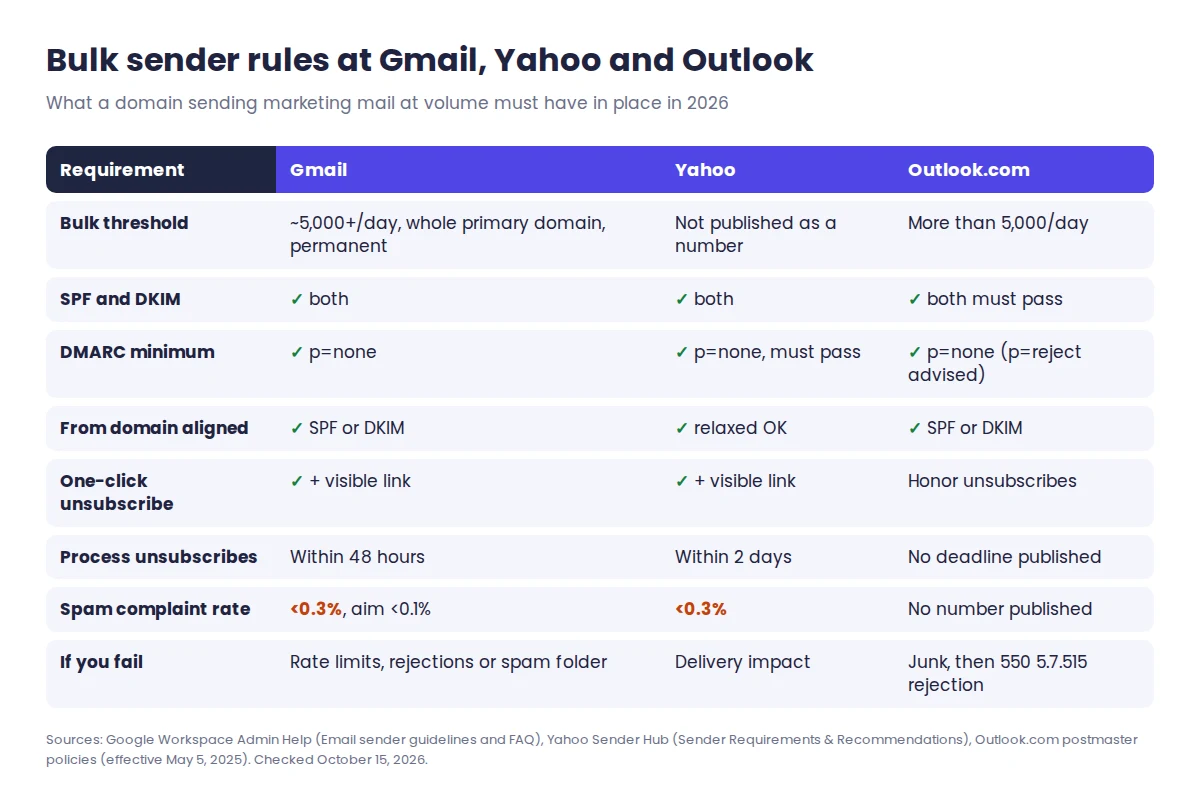 Gmail, Yahoo and Outlook email sender requirements compared for 2026: SPF, DKIM, DMARC p=none, alignment, one-click unsubscribe, unsubscribe deadline and 0.3% spam rate